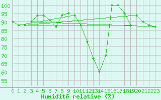 Courbe de l'humidit relative pour Amendola