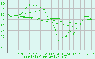 Courbe de l'humidit relative pour Saint-Etienne (42)
