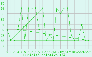 Courbe de l'humidit relative pour Decimomannu