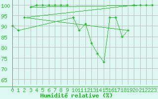 Courbe de l'humidit relative pour Larissa Airport