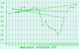Courbe de l'humidit relative pour Le Mesnil-Esnard (76)
