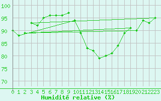 Courbe de l'humidit relative pour Gourdon (46)