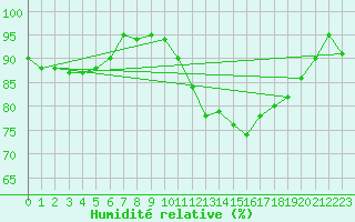 Courbe de l'humidit relative pour Lannion (22)