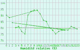Courbe de l'humidit relative pour Metz-Nancy-Lorraine (57)
