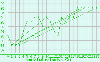 Courbe de l'humidit relative pour Groebming
