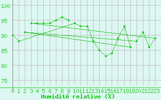 Courbe de l'humidit relative pour Rouen (76)