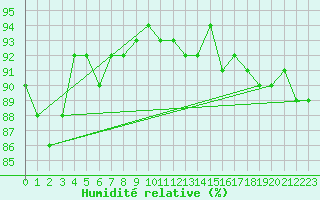 Courbe de l'humidit relative pour Fort-Mahon Plage (80)