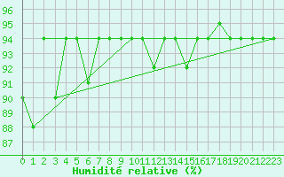 Courbe de l'humidit relative pour Pratica Di Mare