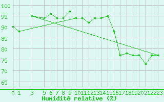 Courbe de l'humidit relative pour Tabarka