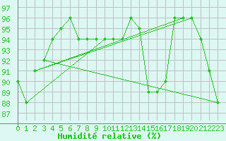Courbe de l'humidit relative pour Jarnages (23)