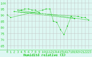 Courbe de l'humidit relative pour Cabestany (66)