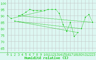 Courbe de l'humidit relative pour Leeming