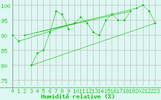 Courbe de l'humidit relative pour Loch Glascanoch