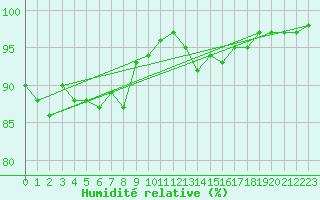 Courbe de l'humidit relative pour Mona
