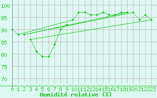 Courbe de l'humidit relative pour Weinbiet