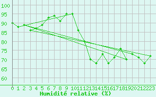 Courbe de l'humidit relative pour Westdorpe Aws