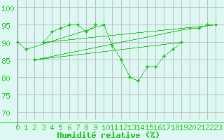 Courbe de l'humidit relative pour Tours (37)