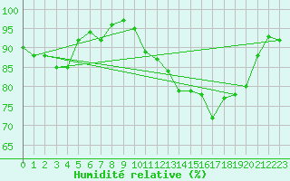 Courbe de l'humidit relative pour Luedenscheid