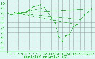 Courbe de l'humidit relative pour Ploumanac'h (22)