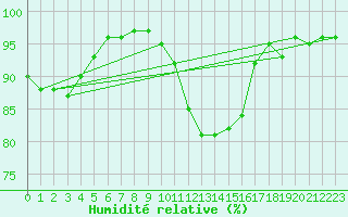 Courbe de l'humidit relative pour Reims-Prunay (51)