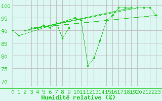 Courbe de l'humidit relative pour Boltigen