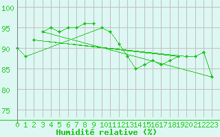 Courbe de l'humidit relative pour Mende - Chabrits (48)
