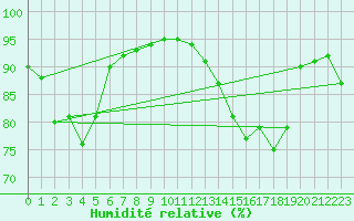 Courbe de l'humidit relative pour Vannes-Sn (56)