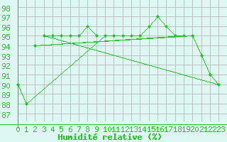 Courbe de l'humidit relative pour Ried Im Innkreis