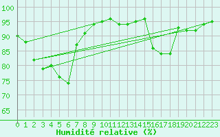 Courbe de l'humidit relative pour Beaucroissant (38)