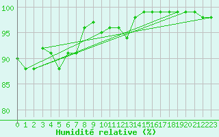 Courbe de l'humidit relative pour Aix-la-Chapelle (All)