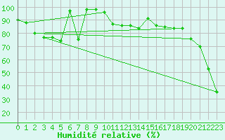 Courbe de l'humidit relative pour Grimsel Hospiz