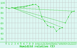 Courbe de l'humidit relative pour Muret (31)