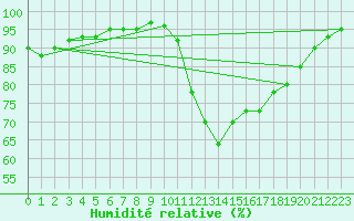 Courbe de l'humidit relative pour Nostang (56)