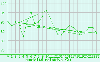 Courbe de l'humidit relative pour Locarno (Sw)