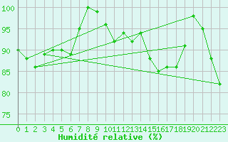 Courbe de l'humidit relative pour Ualand-Bjuland
