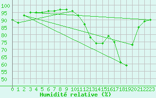 Courbe de l'humidit relative pour Tarbes (65)