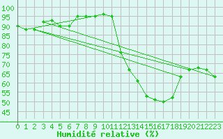 Courbe de l'humidit relative pour Langres (52) 