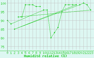 Courbe de l'humidit relative pour Hoherodskopf-Vogelsberg