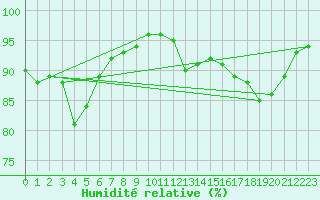 Courbe de l'humidit relative pour Cap de la Hague (50)