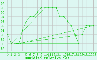 Courbe de l'humidit relative pour Ernage (Be)