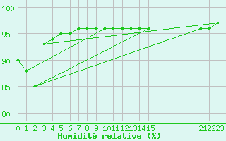 Courbe de l'humidit relative pour Saint-Sorlin-en-Valloire (26)