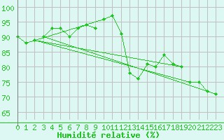 Courbe de l'humidit relative pour Biarritz (64)