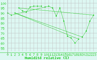 Courbe de l'humidit relative pour Rouen (76)