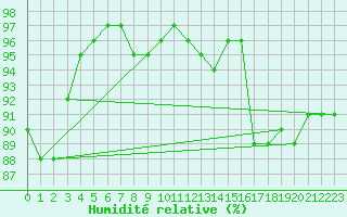 Courbe de l'humidit relative pour Brignogan (29)