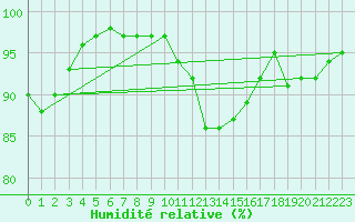 Courbe de l'humidit relative pour Middle Wallop