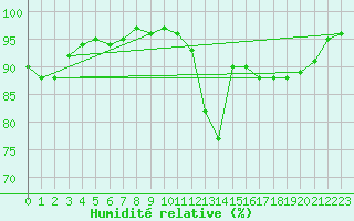 Courbe de l'humidit relative pour Boizenburg