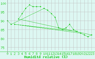 Courbe de l'humidit relative pour Twenthe (PB)
