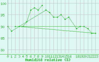 Courbe de l'humidit relative pour Marknesse Aws