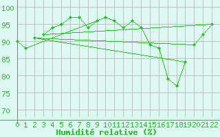 Courbe de l'humidit relative pour Verneuil (78)