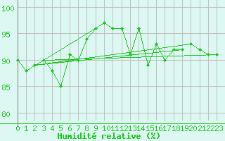 Courbe de l'humidit relative pour Milford Haven